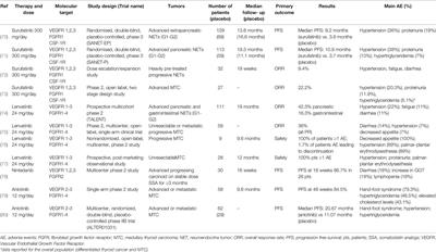 Role of FGF System in Neuroendocrine Neoplasms: Potential Therapeutic Applications